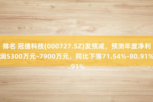 排名 冠捷科技(000727.SZ)发预减，预测年度净利润5300万元–7900万元，同比下落71.54%–80.91%